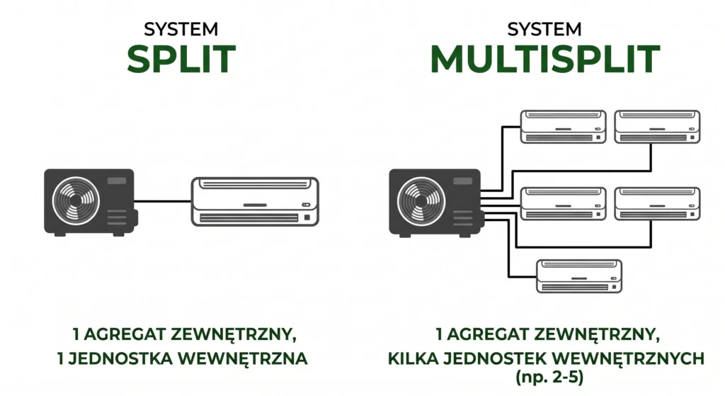 Czym różni się klimatyzacja split od multisplit?