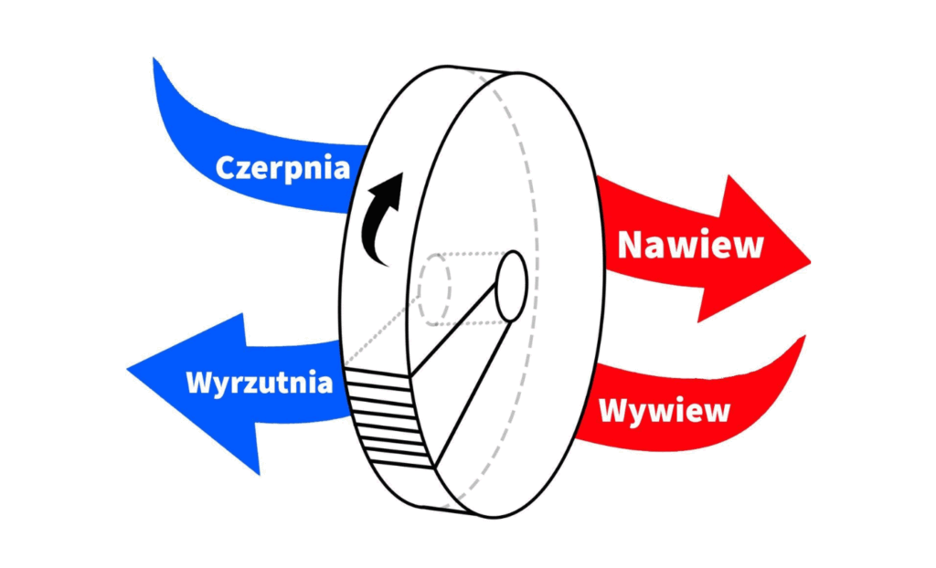 zasada działania obrotowego wymiennika ciepła