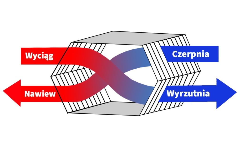 zasada działania wymiennika przeciwprądowego w rekuperatorze