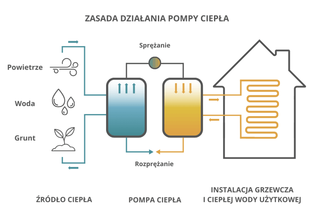 czym jest pompa ciepła?